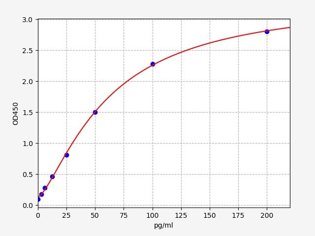 EH12903 Standard Curve Image