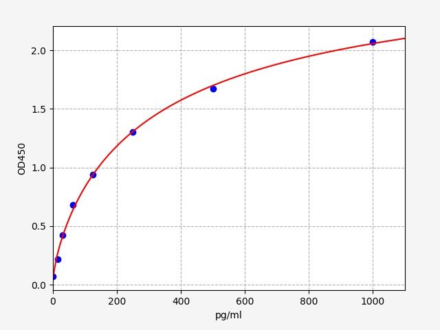 EH12968 Standard Curve Image