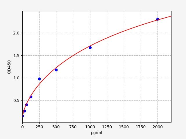 EH1297 Standard Curve Image