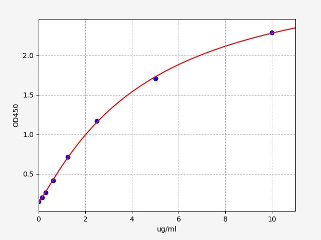 EH1299 Standard Curve Image