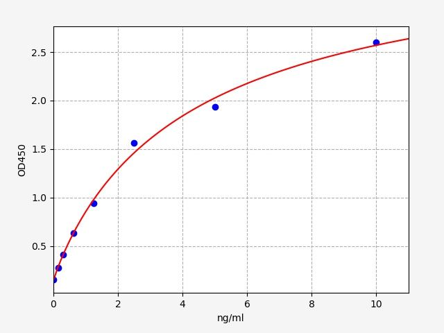 EH13025 Standard Curve Image