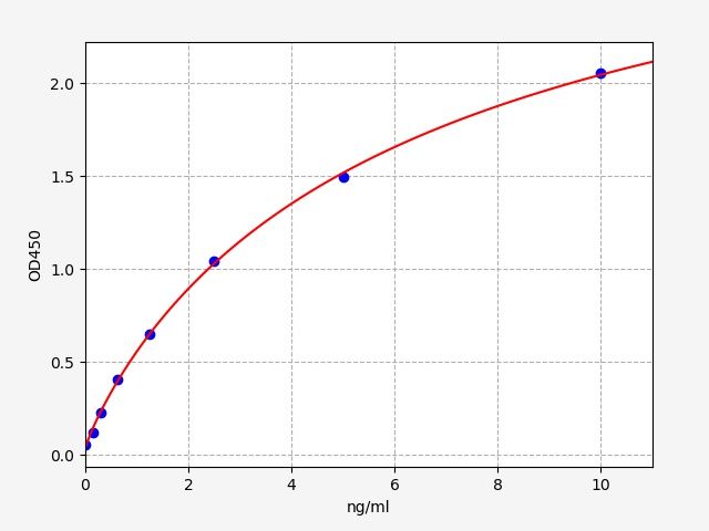 EH13130 Standard Curve Image