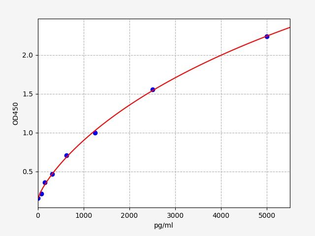 EH1314 Standard Curve Image