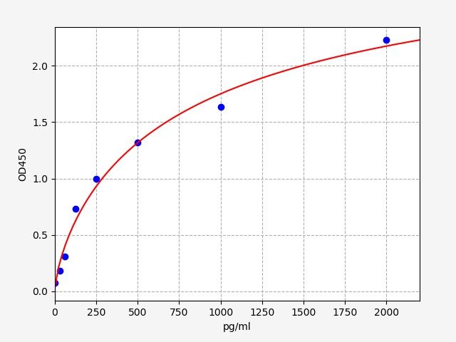 EH13202 Standard Curve Image