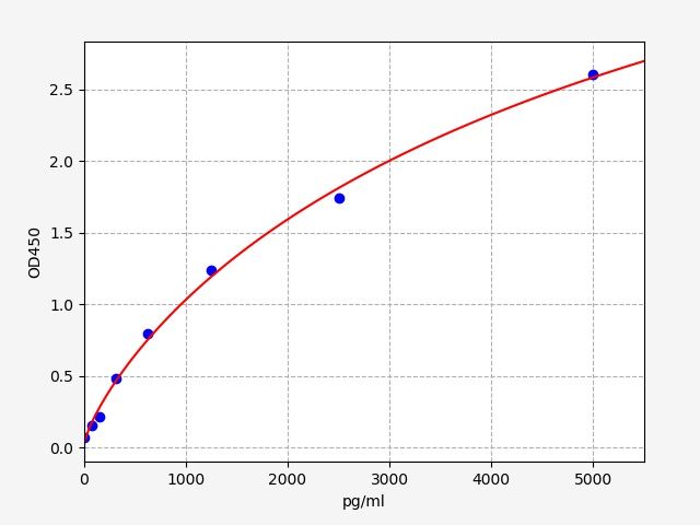 EH13209 Standard Curve Image