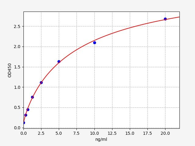 EH1325 Standard Curve Image