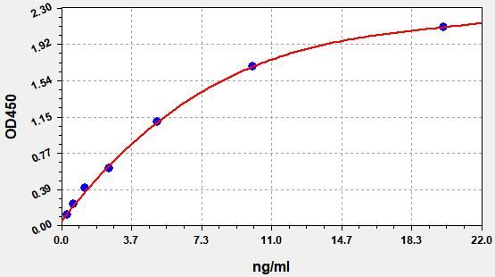 EH1326 Standard Curve Image