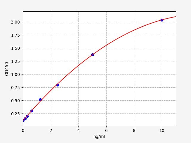 EH1334 Standard Curve Image