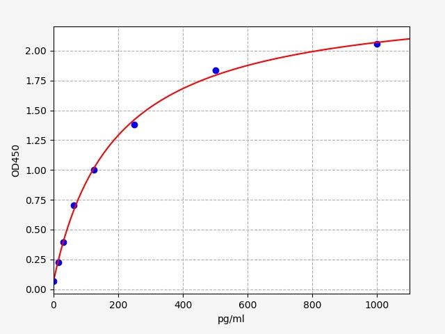 EH13434 Standard Curve Image