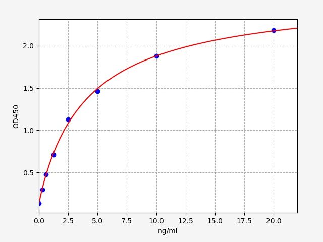 EH1347 Standard Curve Image