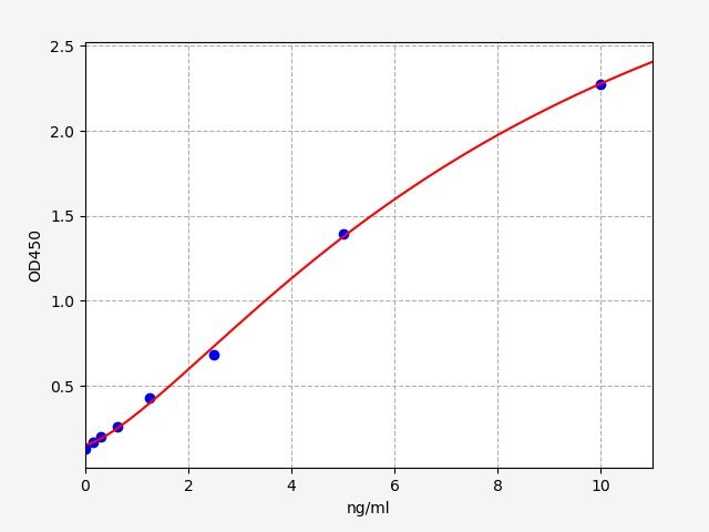 EH13481 Standard Curve Image