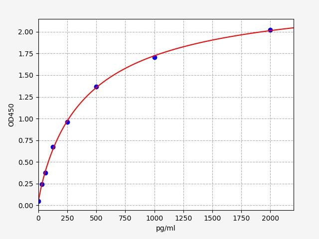 EH13486 Standard Curve Image