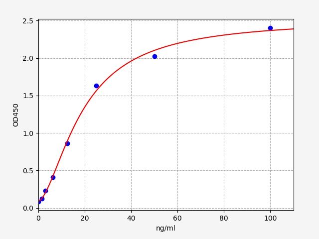 EH1350 Standard Curve Image