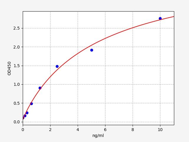 EH1352 Standard Curve Image