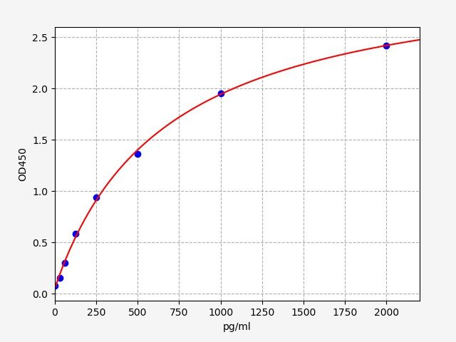 EH13540 Standard Curve Image