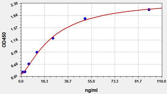 EH1362 Standard Curve Image