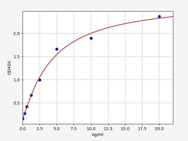 EH1364 Standard Curve Image