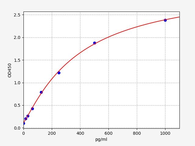 EH13640 Standard Curve Image