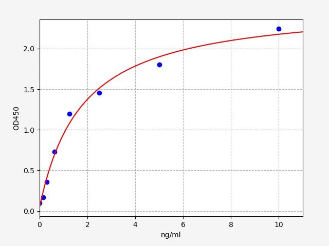EH13701 Standard Curve Image