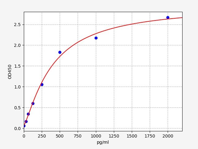 EH13708 Standard Curve Image