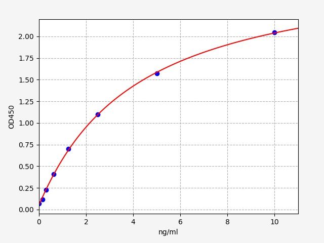 EH1373 Standard Curve Image