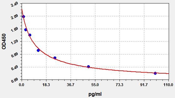 EH1376 Standard Curve Image