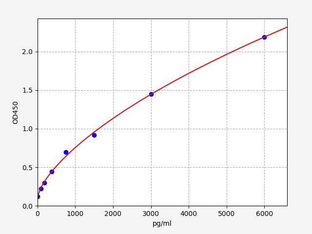 EH1377 Standard Curve Image