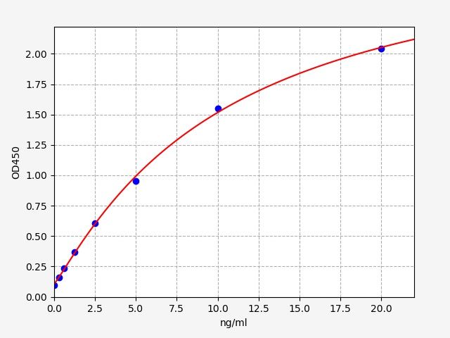 EH1380 Standard Curve Image