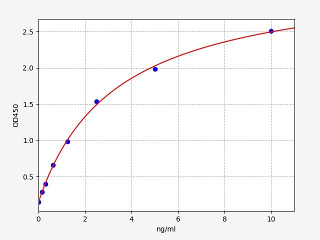 EH13868 Standard Curve Image