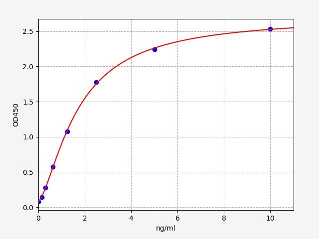 EH1389 Standard Curve Image