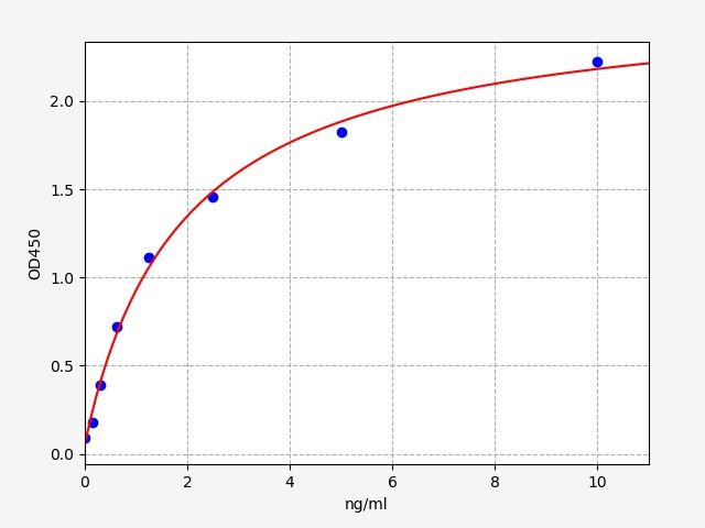 EH13924 Standard Curve Image