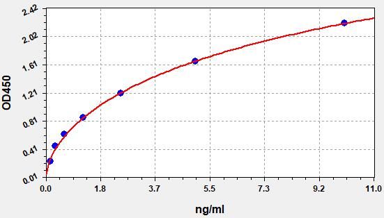 EH13952 Standard Curve Image