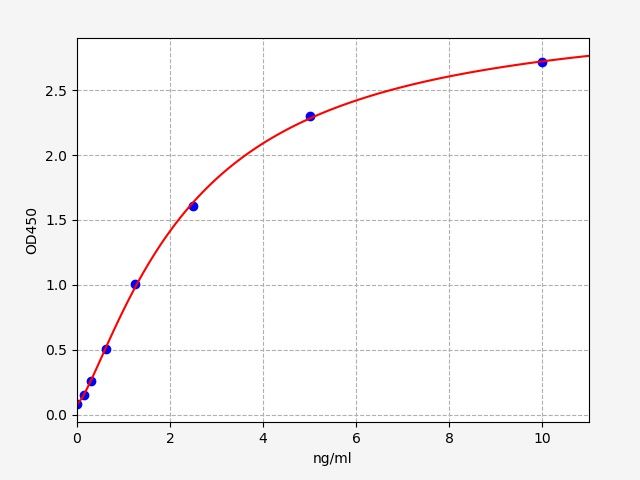 EH13955 Standard Curve Image