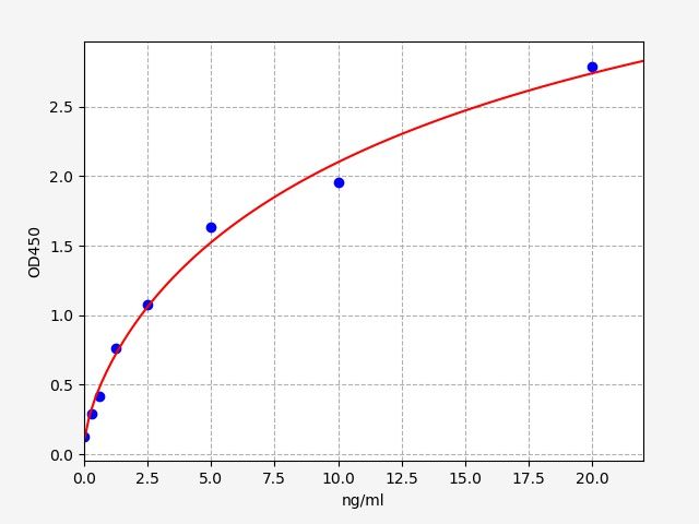 EH1401 Standard Curve Image