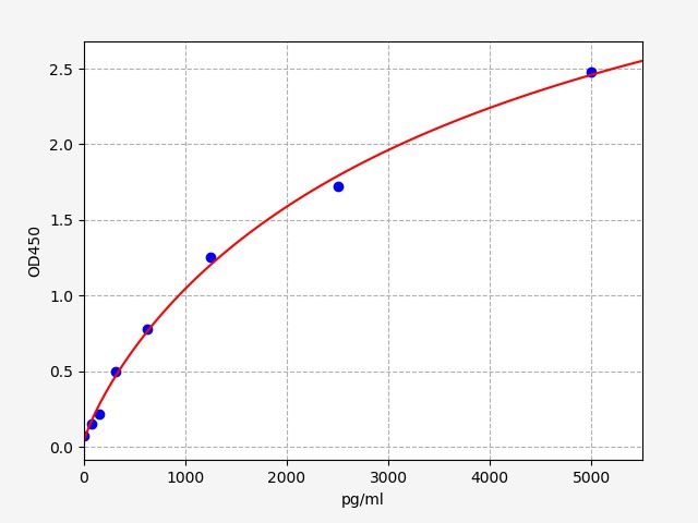 EH1405 Standard Curve Image