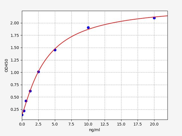 EH1408 Standard Curve Image