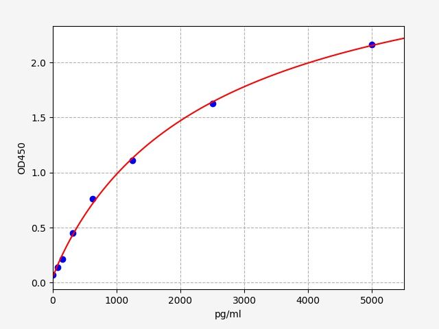 EH14159 Standard Curve Image