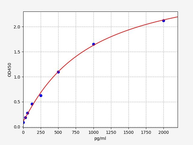 EH14185 Standard Curve Image