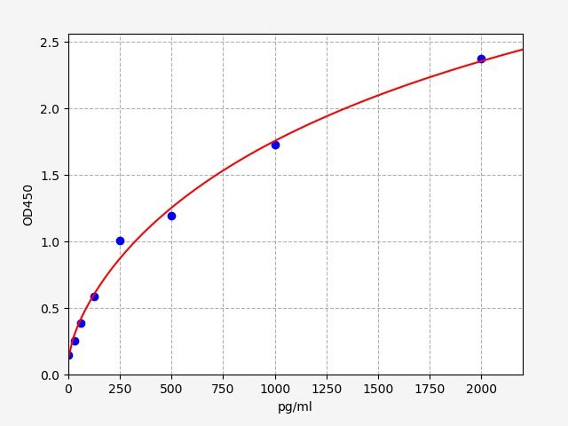 EH14252 Standard Curve Image