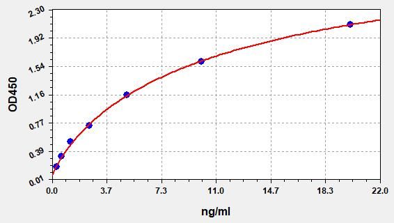 EH1430 Standard Curve Image