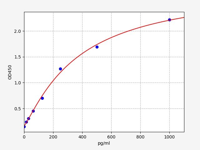 EH14311 Standard Curve Image