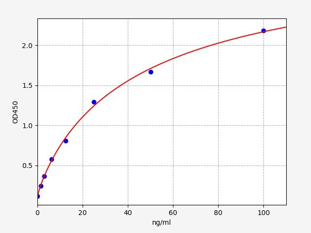 EH1433 Standard Curve Image