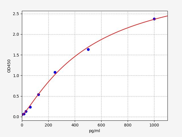 EH14373 Standard Curve Image