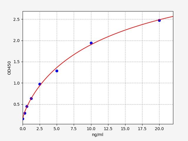 EH14374 Standard Curve Image