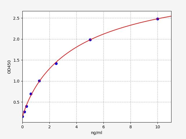 EH1440 Standard Curve Image
