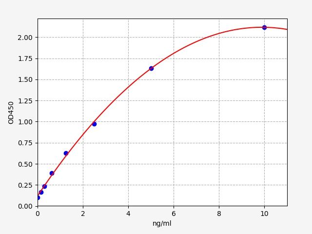 EH14434 Standard Curve Image