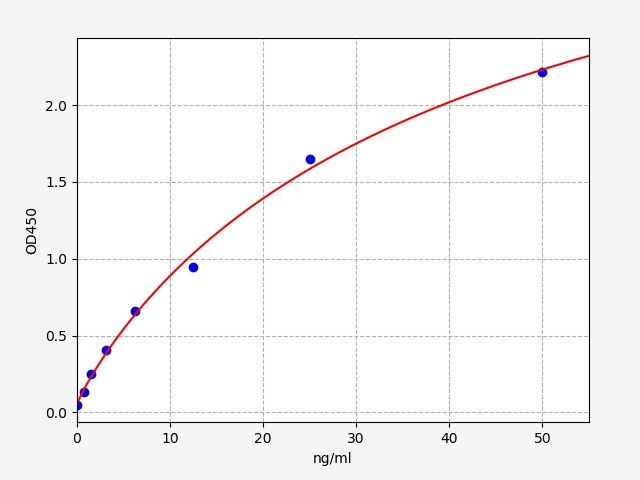 EH1455 Standard Curve Image