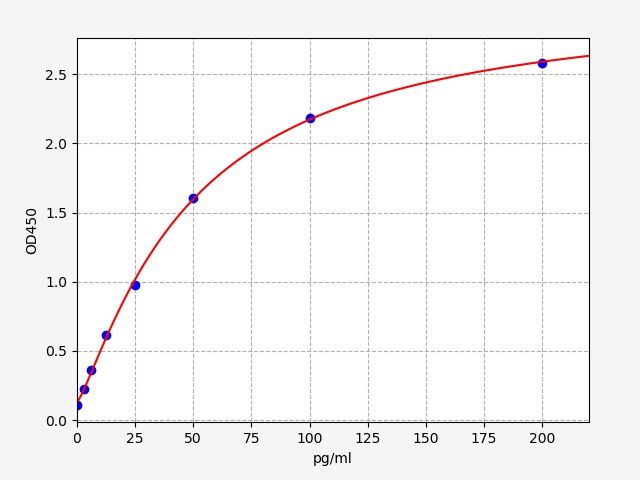 EH14607 Standard Curve Image