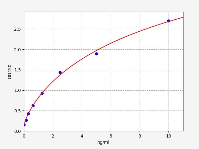 EH14615 Standard Curve Image