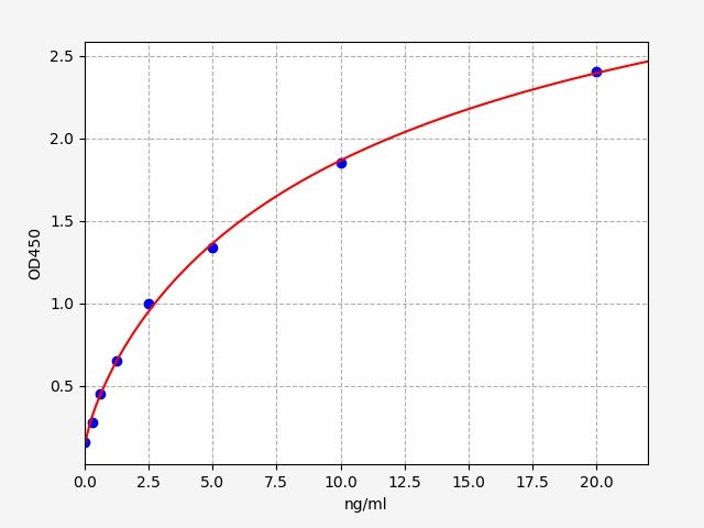 EH1463 Standard Curve Image